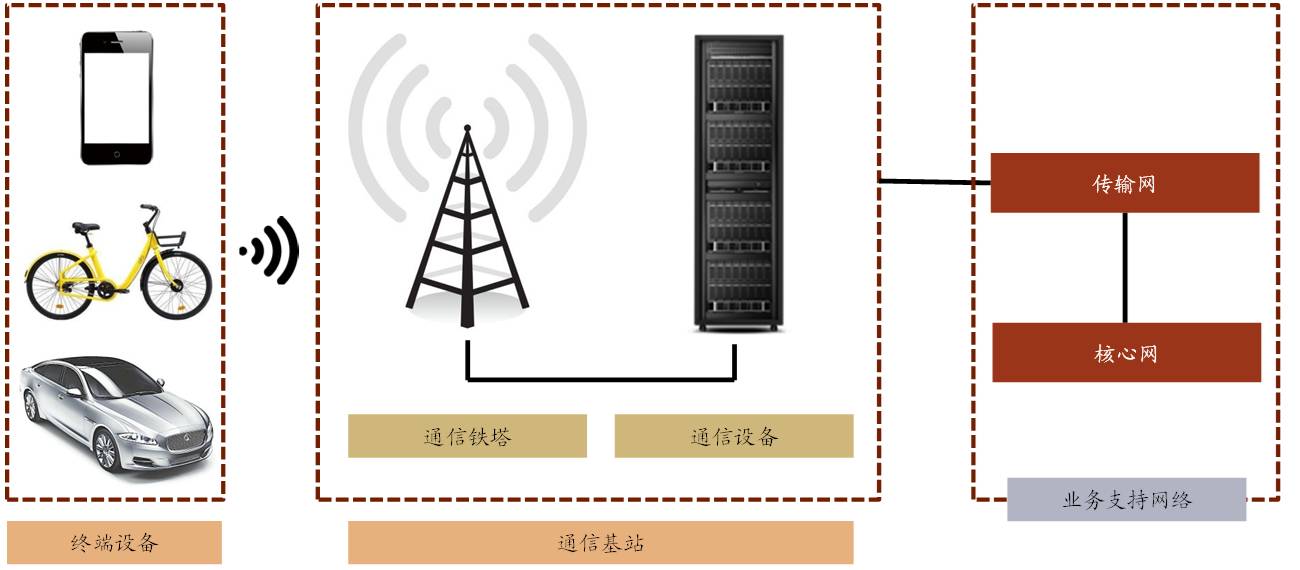 鐵塔設施共建共享推動運營商“輕”轉型，通信終端設備迎來新變革
